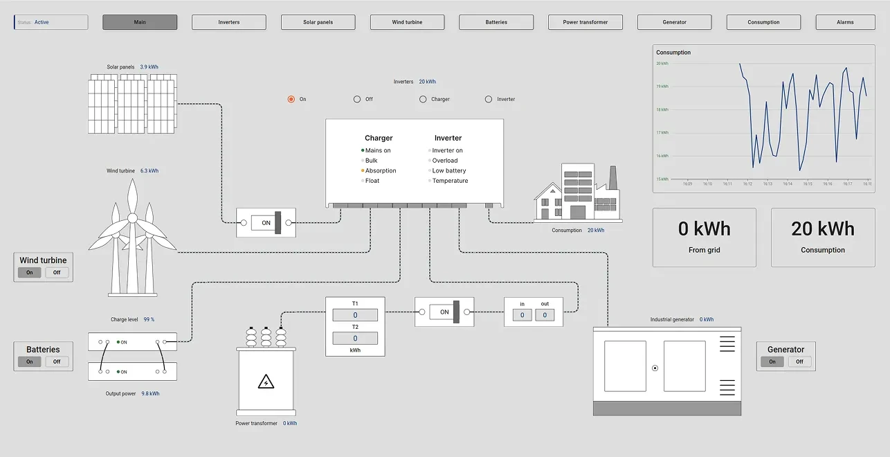 Main SCADA energy management dashboard with power flow overview