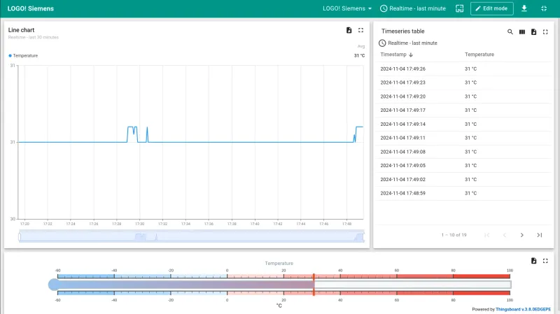 You will now be able to see the real-time data on the dashboard.