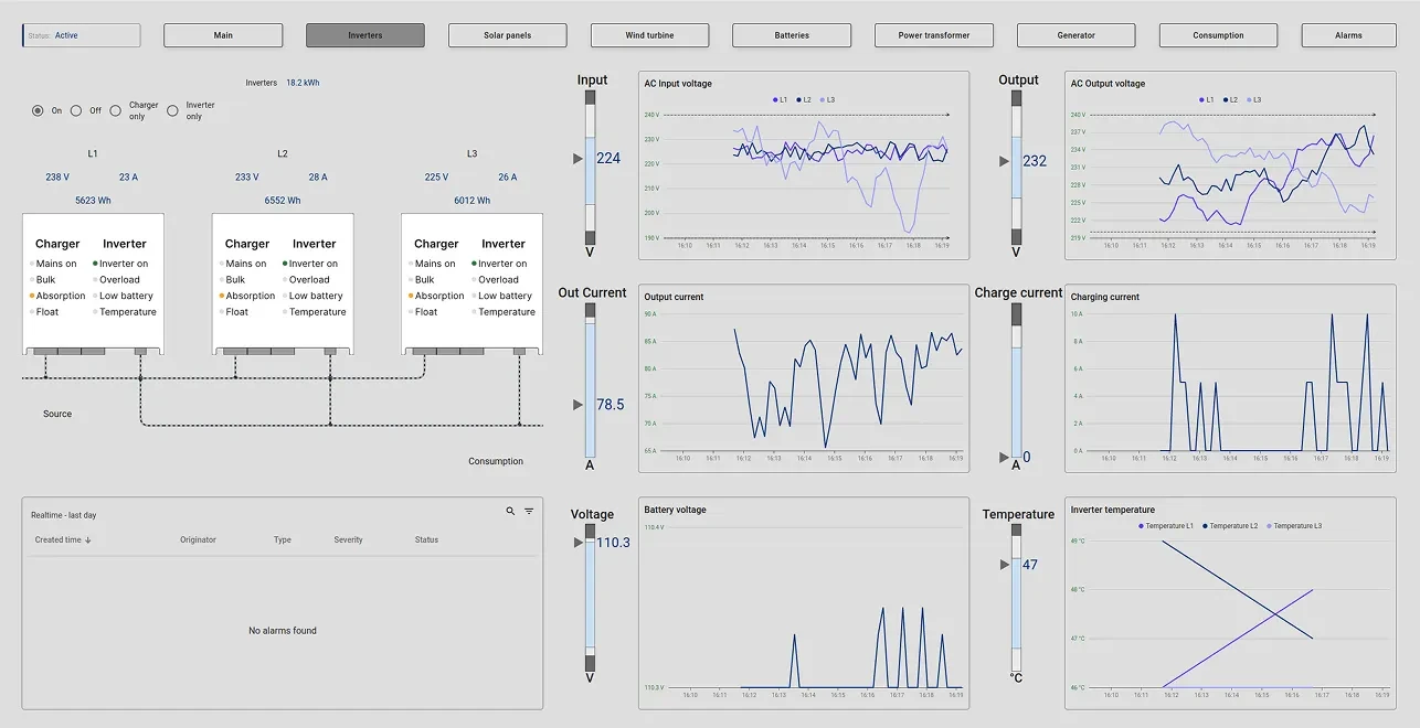 Inverter monitoring dashboard with phase voltage and current metrics