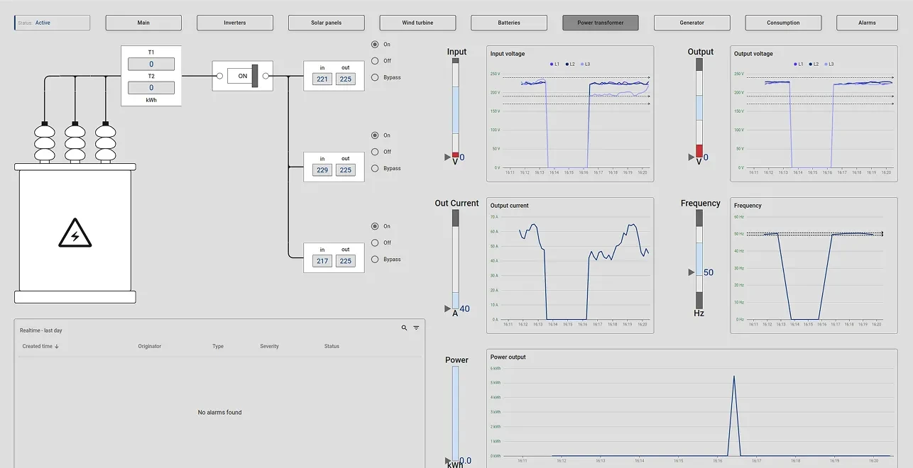 Power transformer dashboard with voltage and frequency monitoring