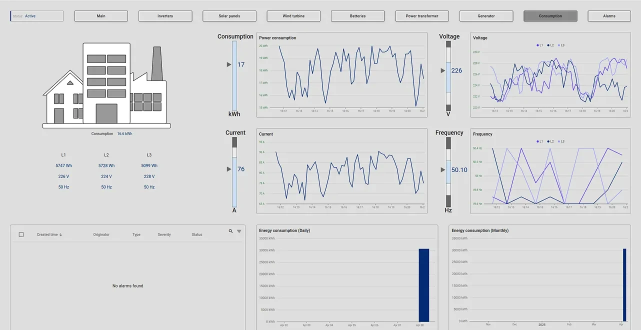 Energy consumption dashboard with usage trends and frequency metrics