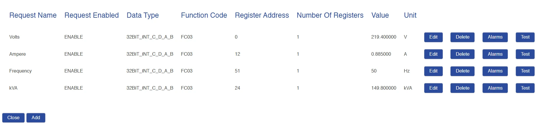 Modbus Requests table showing all four registers: Volts, Ampere, Frequency, kVA