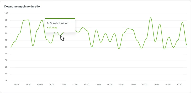 Chart showing operational time percentage per assembly line
