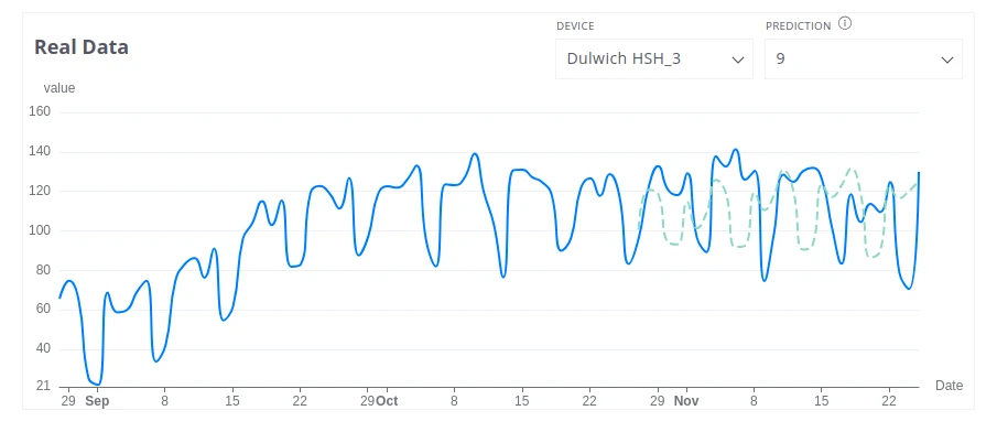 Real Data chart showing predicted values overlaid on historical telemetry for a selected segment
