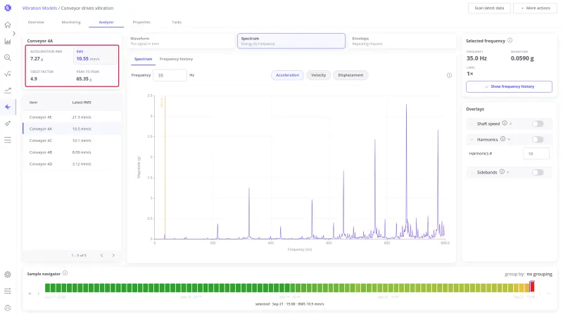 Analyzer with the RMS tile highlighted, the item table listing latest RMS, and the navigator colored by RMS