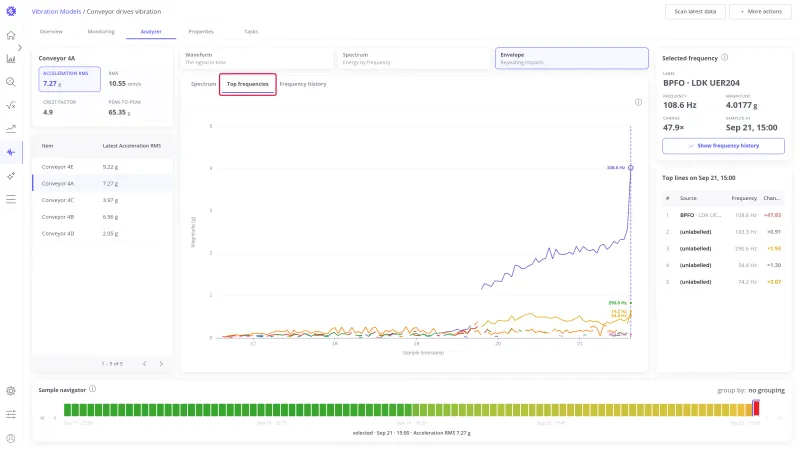 Analyzer in the Envelope view with the Top frequencies tab highlighted and one line climbing above the others
