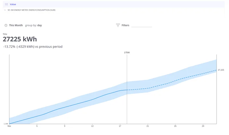 AI Card widget showing cumulative telemetry, forecast, previous period comparison, and AI summary