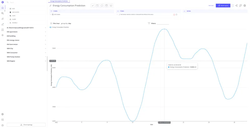 Trendz line chart showing historical energy consumption and 30-day prediction