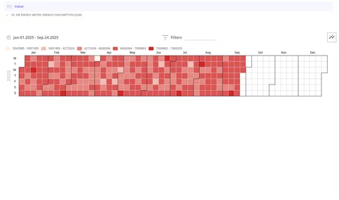 Calendar view showing daily metric values