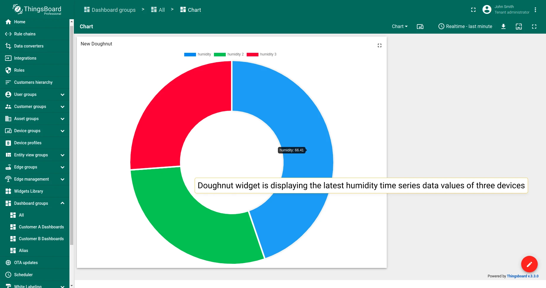 Doughnut chart