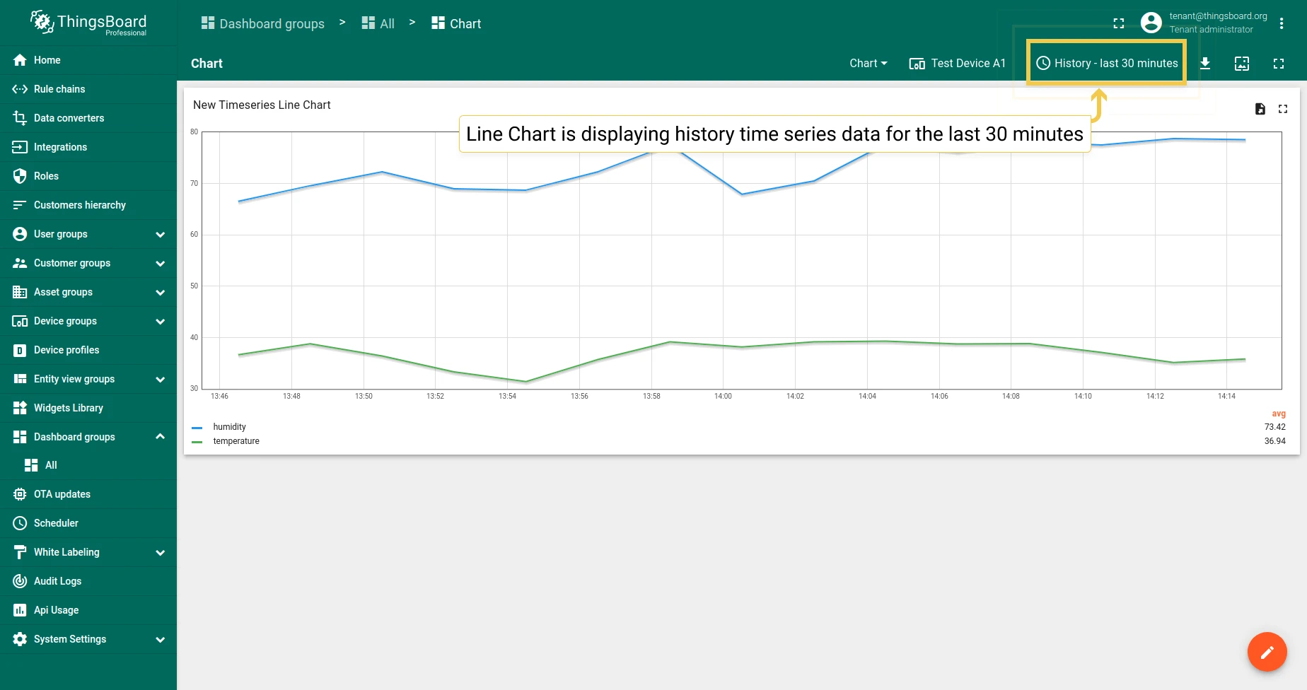 Line chart