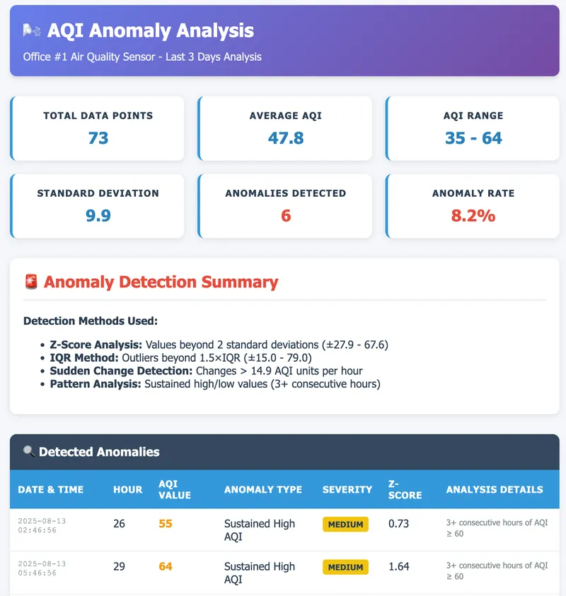 Anomaly detection results