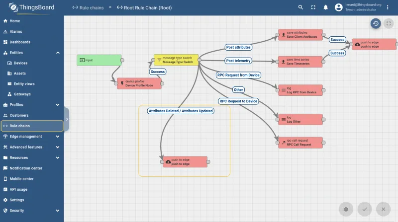 Server rule chain with push to edge node configured — CE