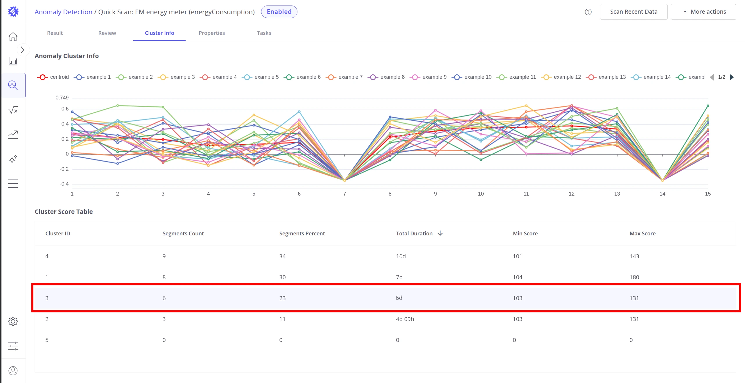 Cluster Info tab with a specific cluster row selected, showing the centroid chart overlaid with member segments for that cluster
