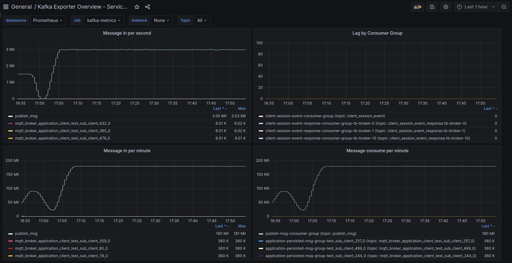 Consumer lag monitoring during the 100M connections test