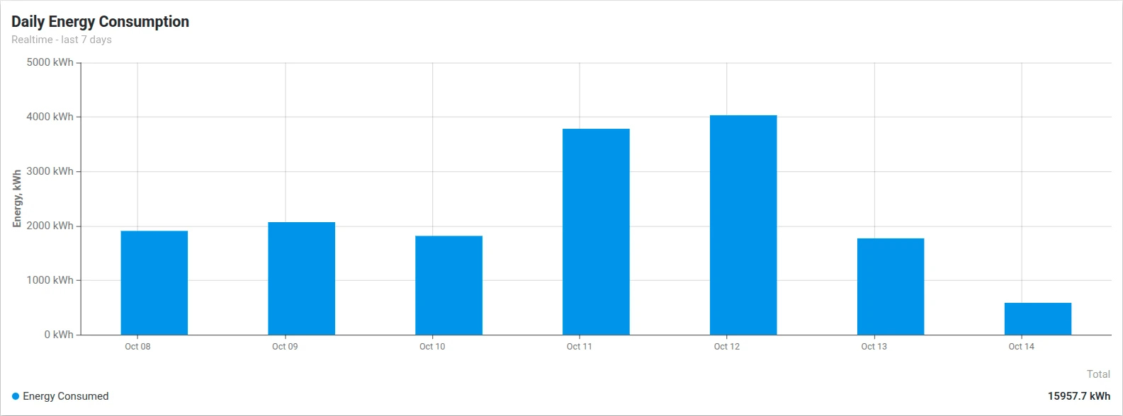 Bar chart showing daily energy consumption over 7 days