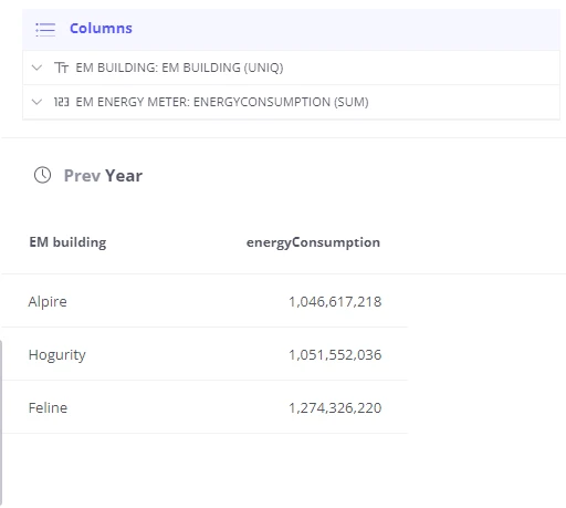 Bar chart showing total energy consumption grouped by building name