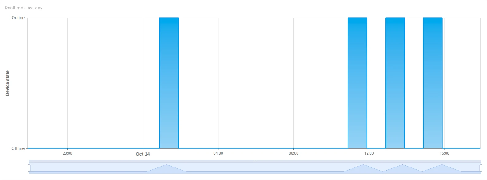 State chart showing device connection timeline with active and inactive segments