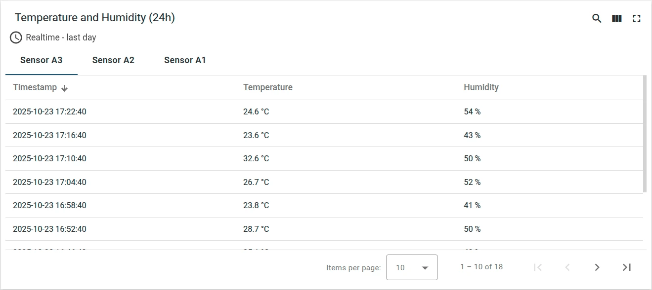 Temperature and humidity over 24 hours