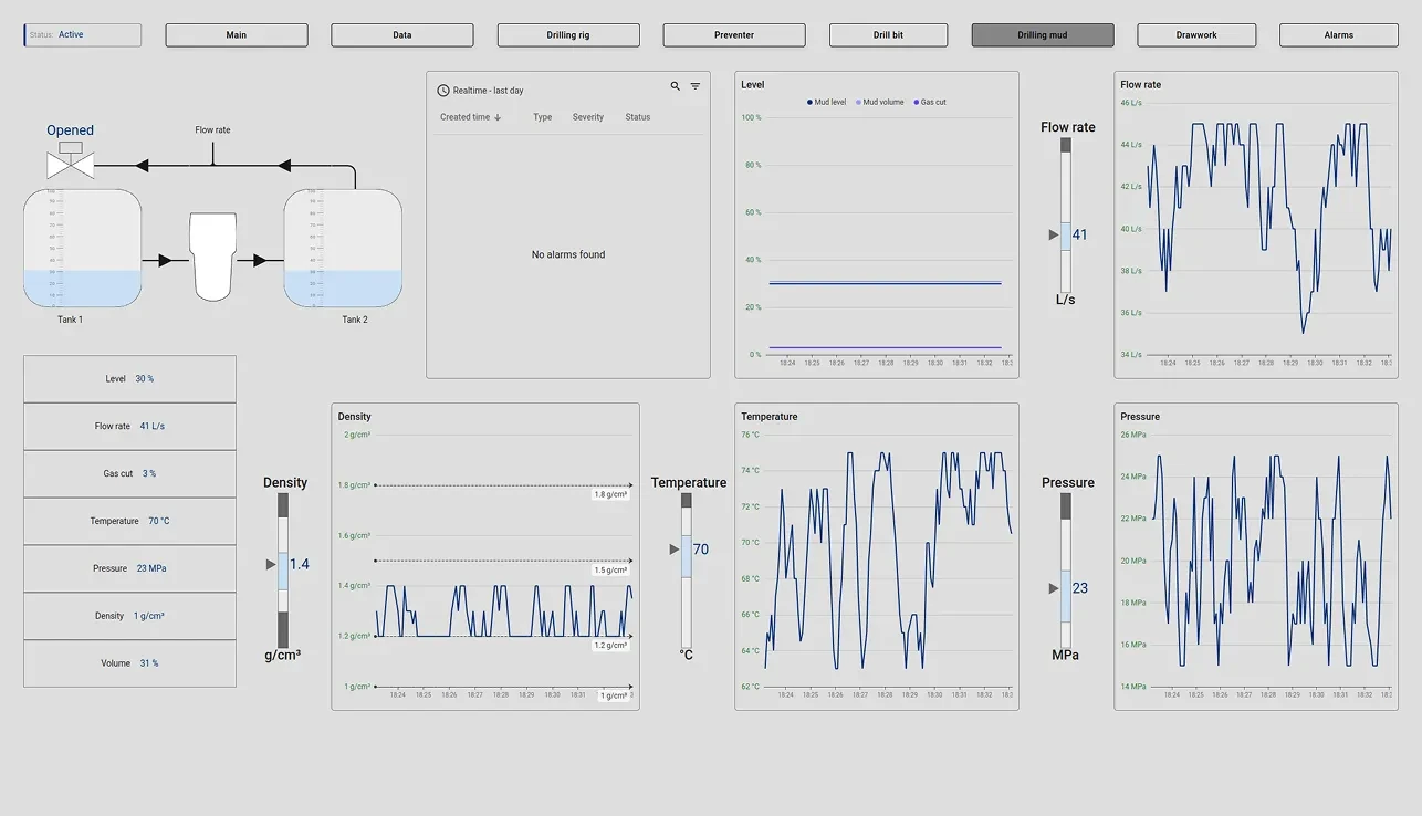 Drilling mud SCADA dashboard with pump pressure and tank levels