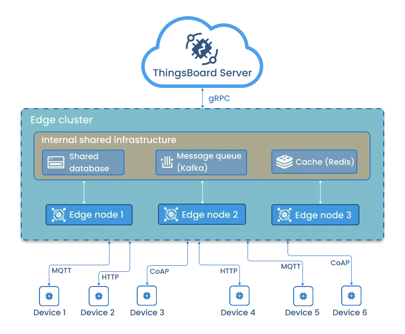 Edge cluster architecture: three Edge nodes sharing a database and syncing to ThingsBoard Cloud