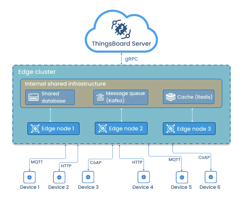 Edge cluster architecture: three Edge nodes sharing a database and syncing to ThingsBoard Cloud