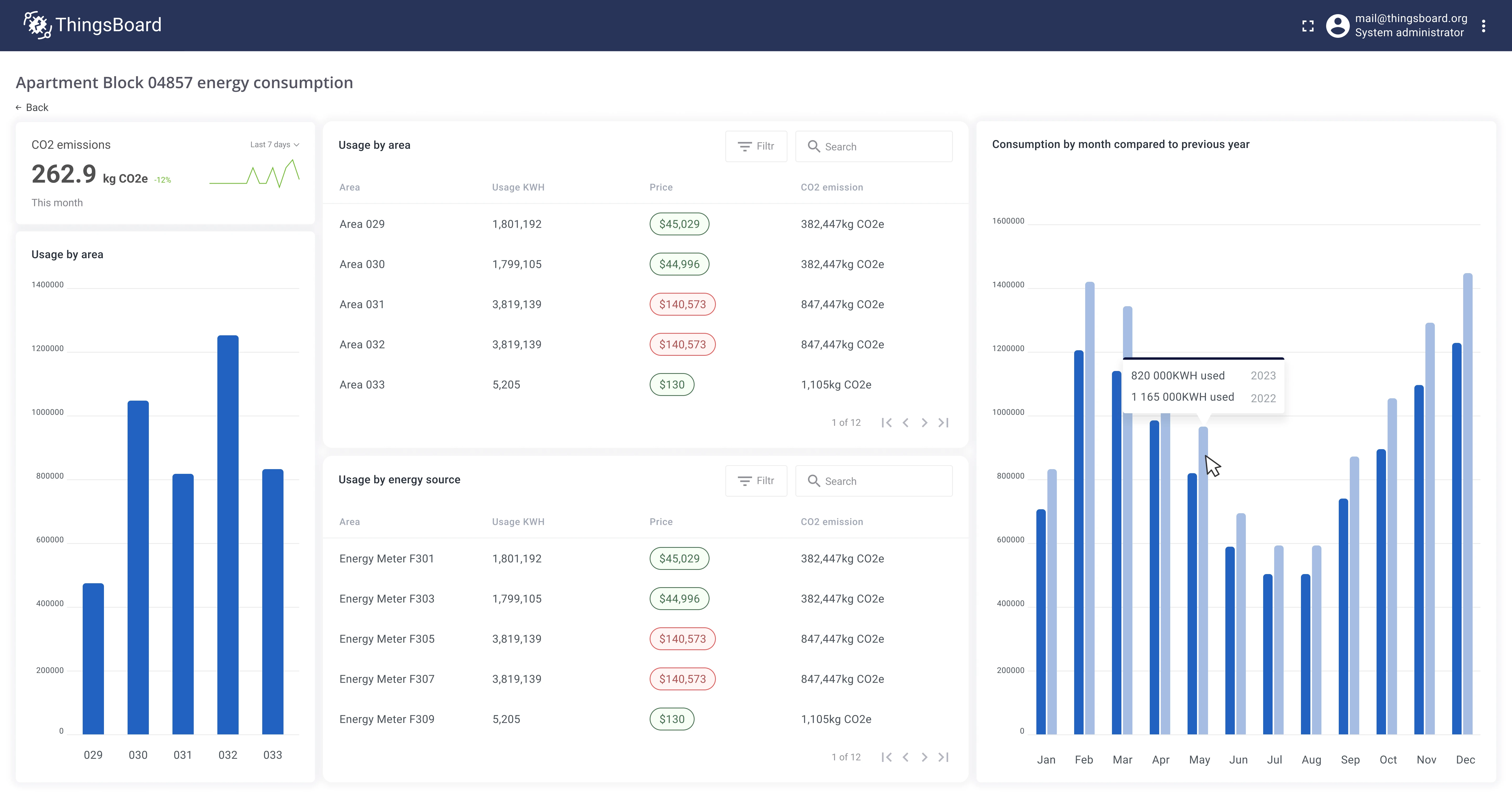 Dashboard for energy usage analysis of the building