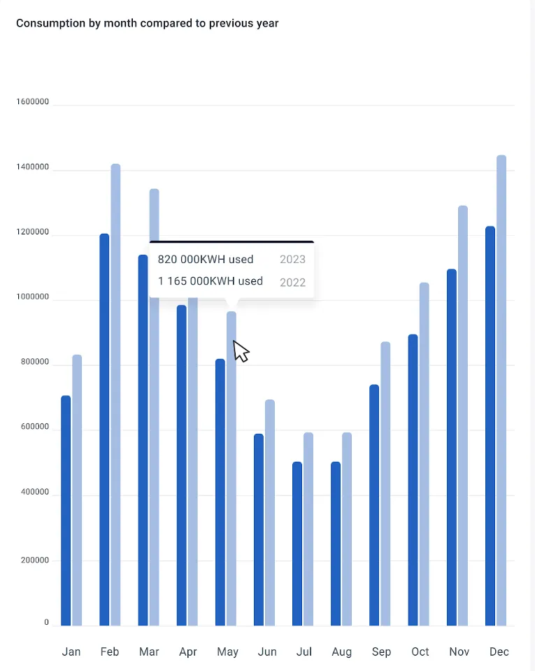 Compare electricity consumption across time ranges on bar chart