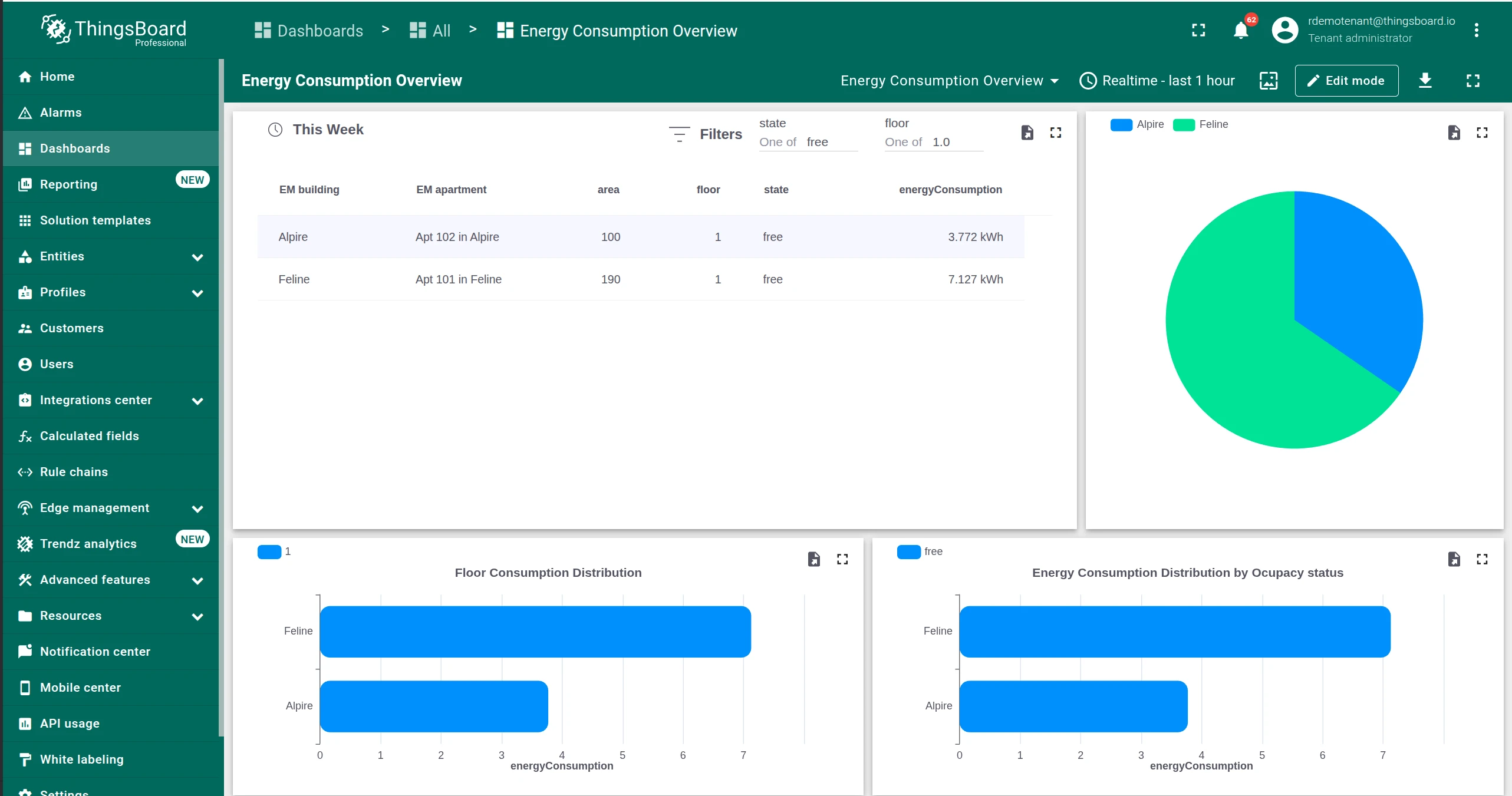 Dashboard in view mode — state filter set to free and floor set to 1, all four Trendz views updated to show matching data