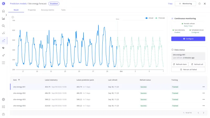 Model page of Site energy forecast with monitoring enabled: a chart of hourly energy with measured values and a dashed 7-day forecast, the Continuous monitoring card with refresh every hour, saved telemetry, and scheduled retrain, and a table of the ten site devices