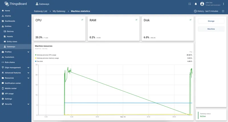 Machine statistics page showing CPU, RAM, and disk usage gauges