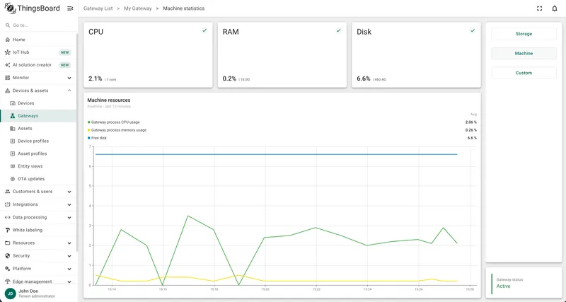 Machine statistics page showing CPU, RAM, and disk usage gauges