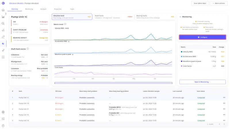 Overview tab of the Pumps vibration model with the Configure button of the Monitoring card highlighted