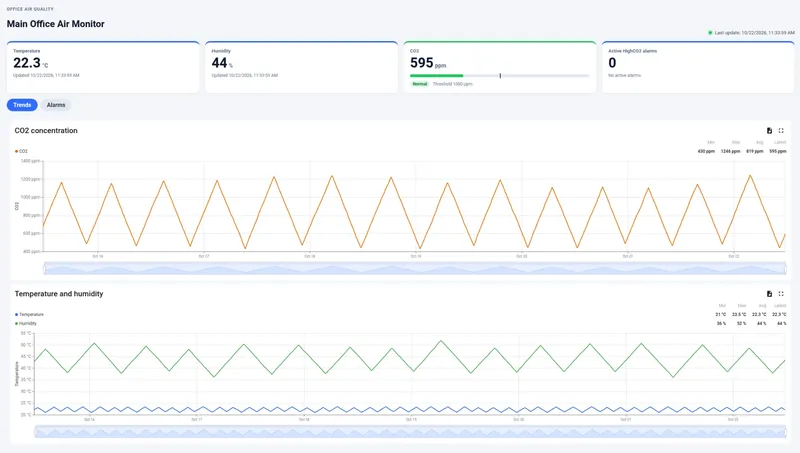 The Office Climate dashboard with CO2, temperature, and humidity charts