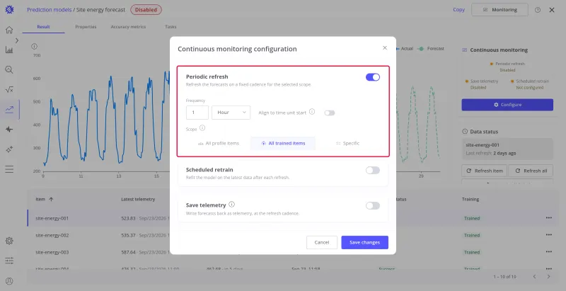 Continuous monitoring configuration of the Site energy forecast model with the Periodic refresh card highlighted, switched on every 1 hour for all trained items