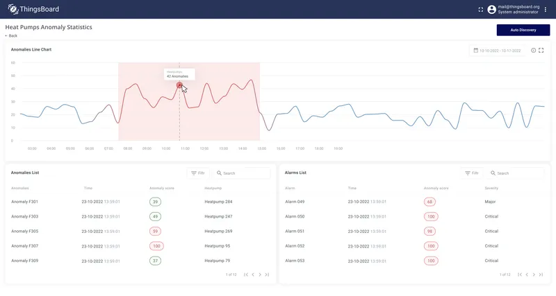 Dashboard for investigating discovered anomalies in heat pump operation