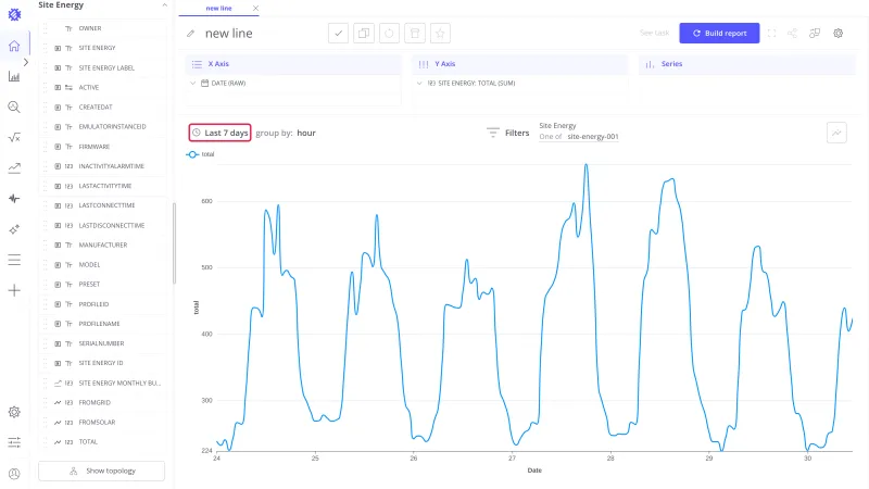 Line chart of site energy with the date picker in the view toolbar set to Last 7 days highlighted