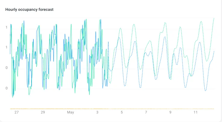 Building occupancy forecast for the next week