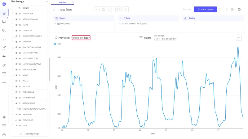 Line chart of Prev Week grouped by hour, showing the daily cycle
