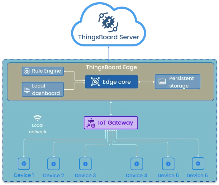 Architecture diagram — IoT Gateway sends data to Edge, Edge synchronizes with the ThingsBoard server
