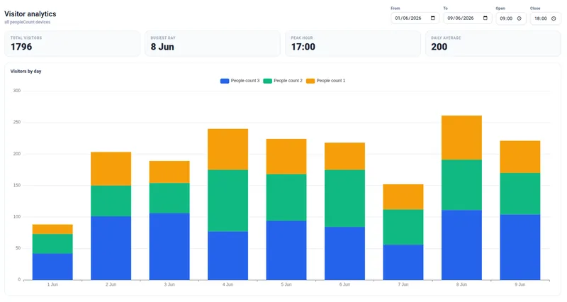 Visitor analytics — KPI cards and per-device stacked bars by day