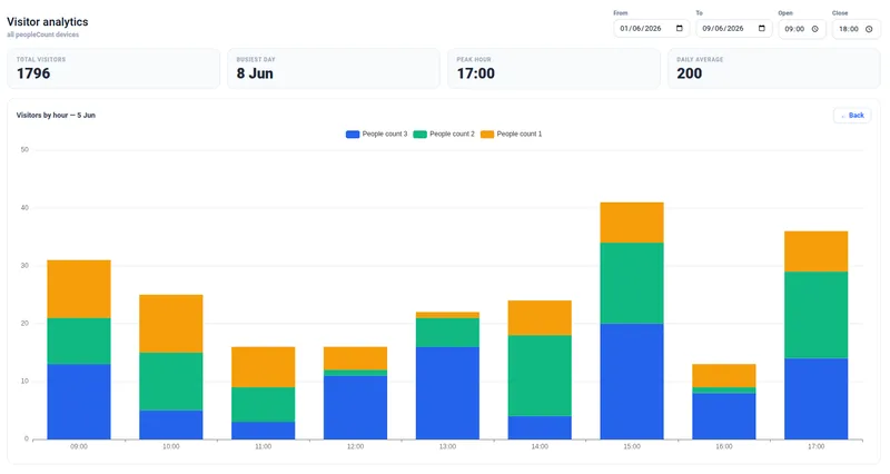 Visitor analytics drilled into one day's hourly breakdown with a Back button