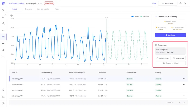 Result tab of Site energy forecast with the Data status card highlighted, showing the selected item, its last refresh, and the Refresh item, Refresh all, and Retrain all failed buttons