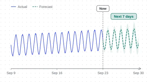 Chart with the measured history as a solid line and, after the Now marker, the dashed forecast for the next 7 days inside its confidence band