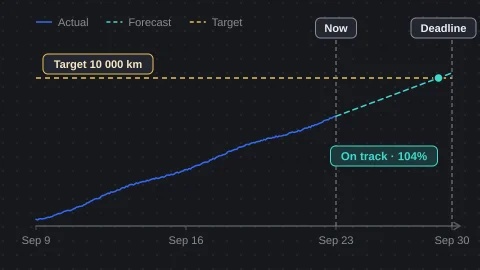 Chart of a running total climbing toward a dashed target line and reaching it before the deadline, on track at 104% of the target