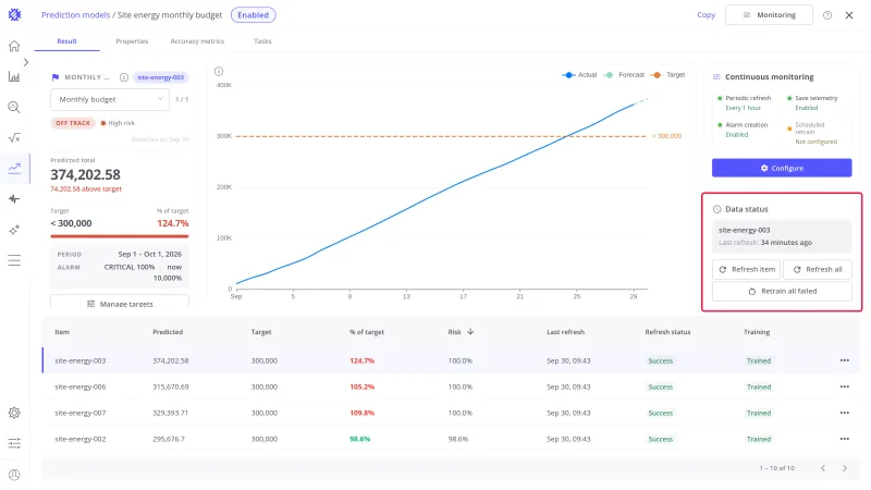 Result tab of Site energy monthly budget with the Data status card highlighted, showing the selected item, its last refresh, and the Refresh item, Refresh all, and Retrain all failed buttons