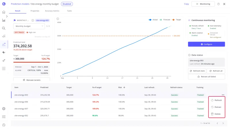 Item row menu of Site energy monthly budget open with Refresh, Retrain, and Delete highlighted