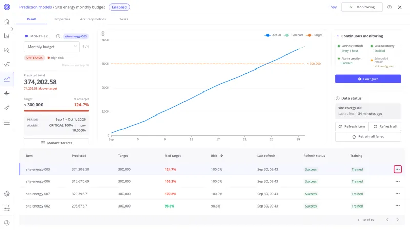 Items table of Site energy monthly budget with the ⋯ button at the end of the first row highlighted