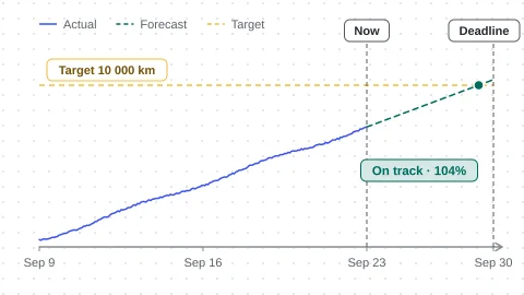 Chart of a running total climbing toward a dashed target line and reaching it before the deadline, on track at 104% of the target