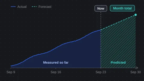 Chart with the measured part of the period shaded as actual and the forecast part shaded as predicted